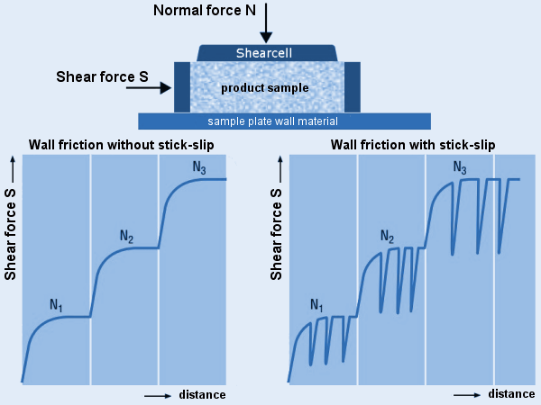 stick-slip at wall friction